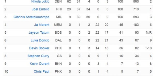 333体育|电竞-官方网站-ESPN最新MVP调查结果出炉 约基奇力压恩比德领跑