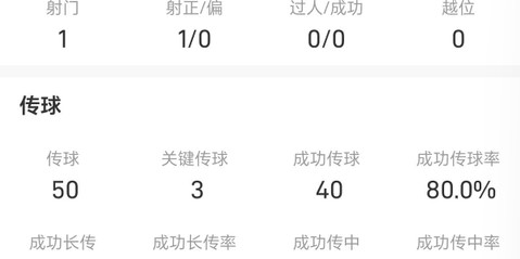 333体育|电竞-官方网站-恩佐战富勒姆全场数据：贡献1传1射，关键传球3次